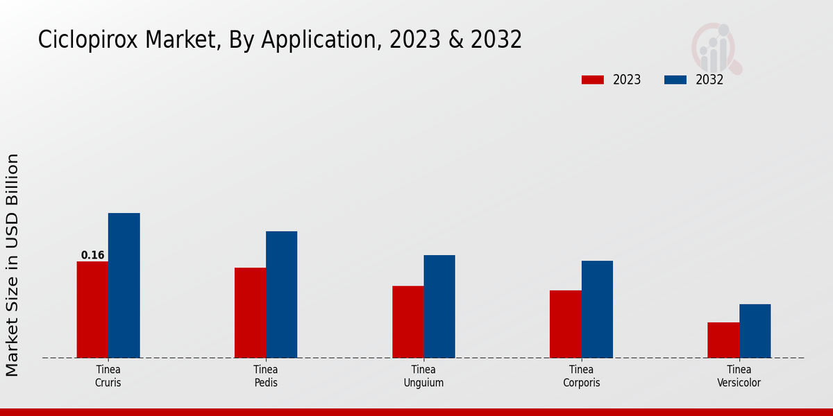 Ciclopirox Market Application Insights