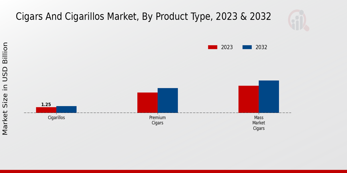 Cigars And Cigarillos Market By type