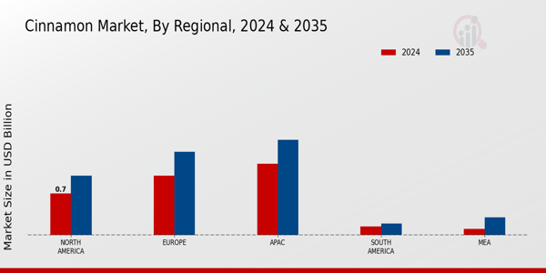 Cinnamon Market ,By Regional Anlysis 2024 & 2035