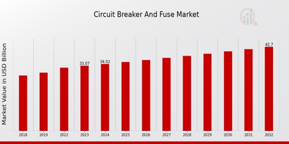 Circuit Breaker And Fuse Market Overview