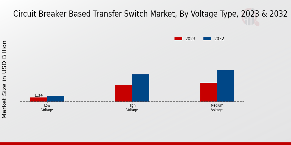 Circuit Breaker Based Transfer Switch Market Voltage Type Insights