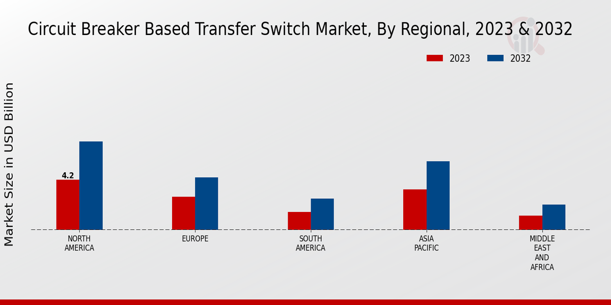 Circuit Breaker Based Transfer Switch Market Regional Insights