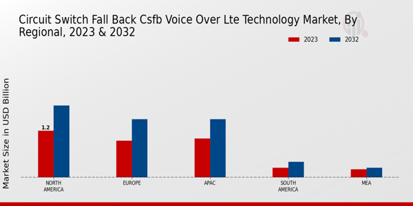 Circuit Switch Fall Back CSFB Voice Over LTE Technology Market Regional Insights