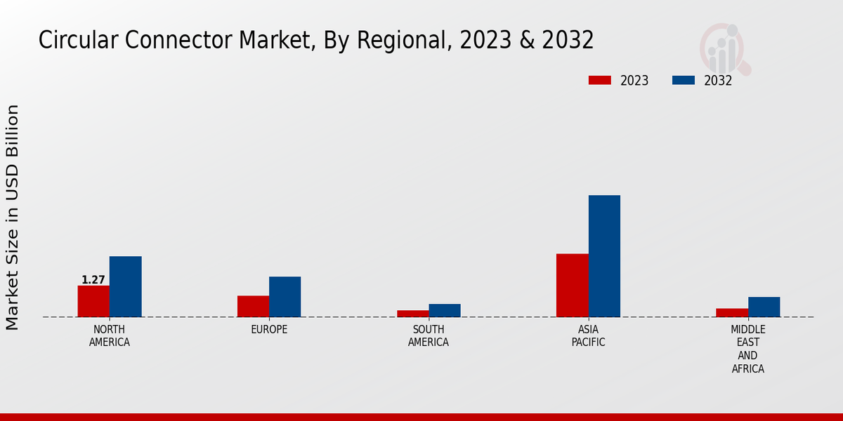 Circular Connector Market By Regional