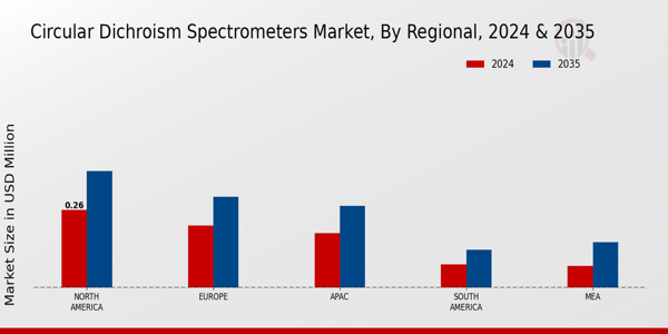 Circular Dichroism Spectrometers Market Regional Insights