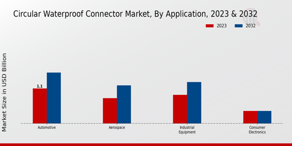 Circular Waterproof Connector Market Application Insights