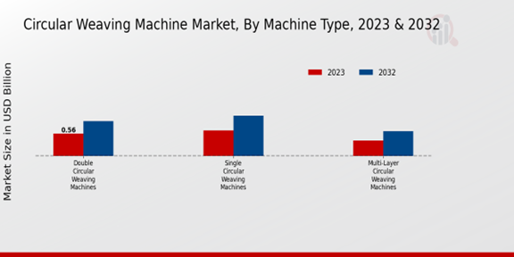 Tipo de máquina del mercado de máquinas de tejer circulares