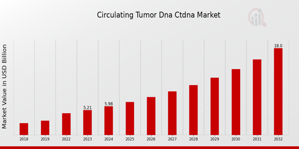 Circulating Tumor DNA (ctDNA) Market Overview