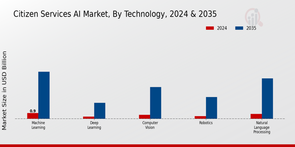 Citizen Services AI Market Technology Insights  