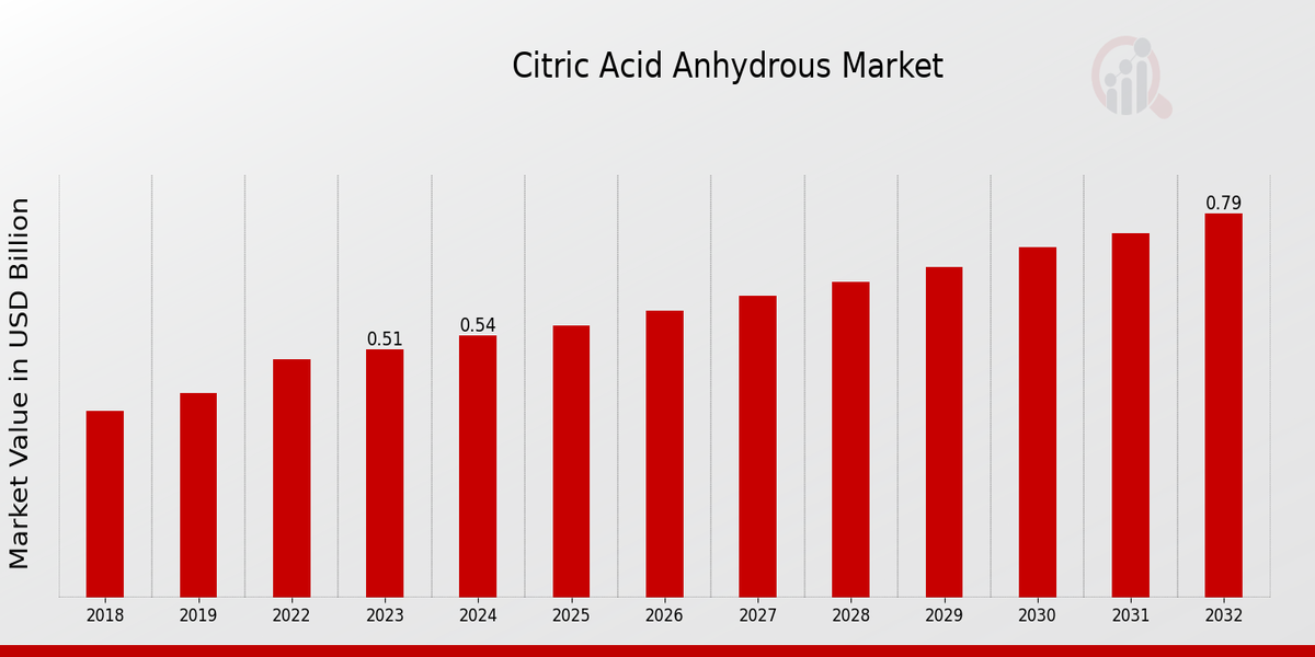 Citric Acid Anhydrous Market Overview