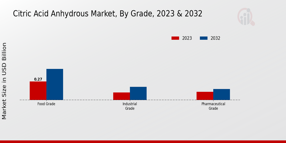 Citric Acid Anhydrous Market Grade Insights