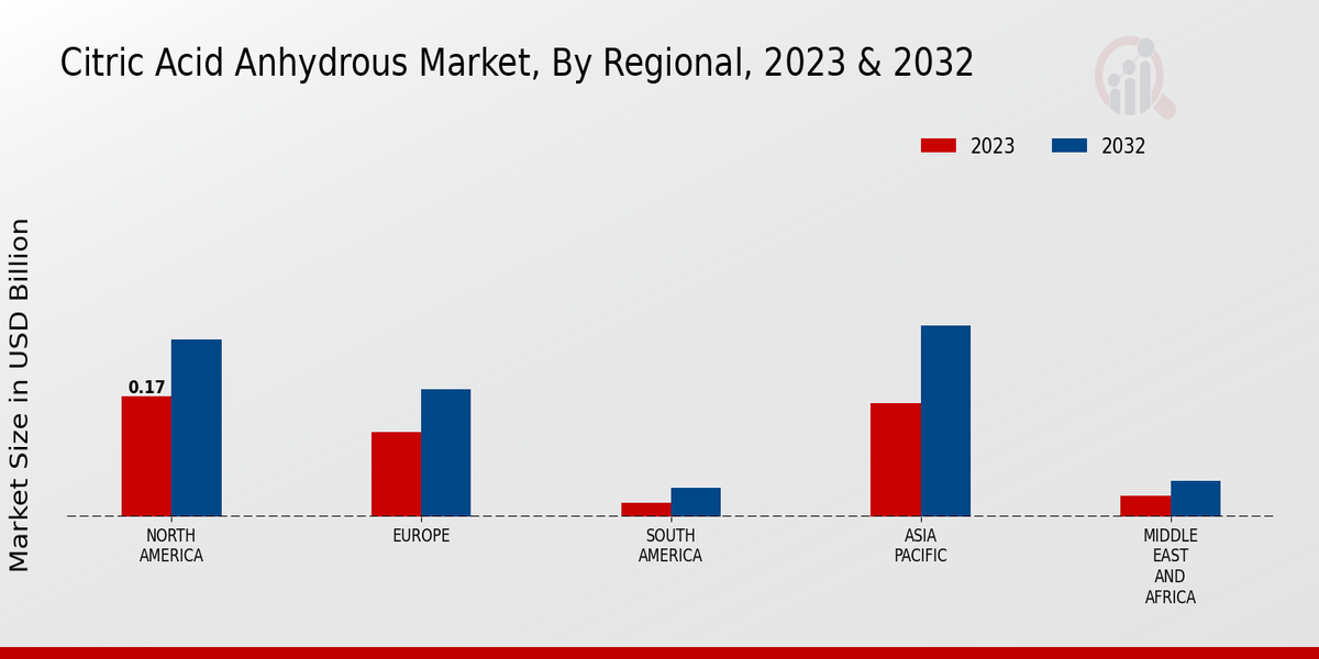 Citric Acid Anhydrous Market Regional Insights