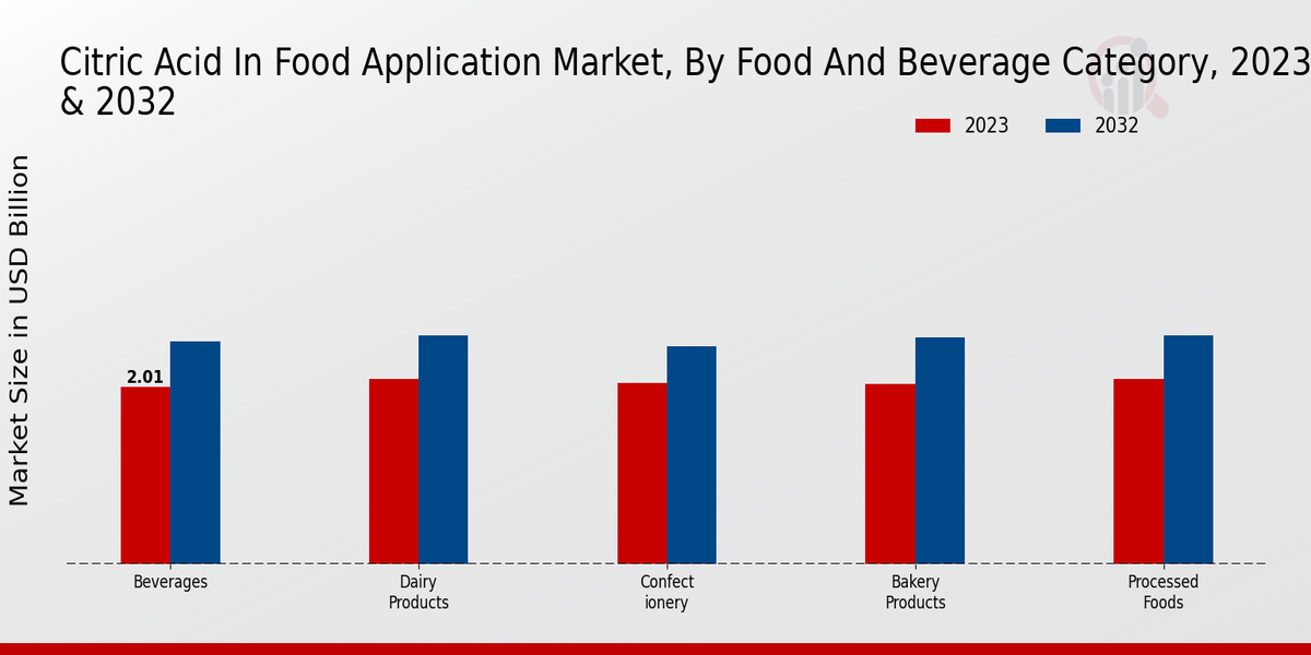 Citric Acid in Food Application Market Food and Beverage Category