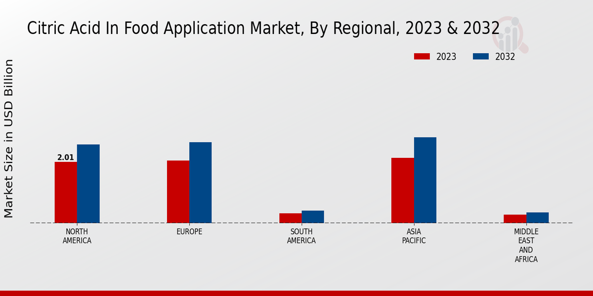 Citric Acid in Food Application Market Regional