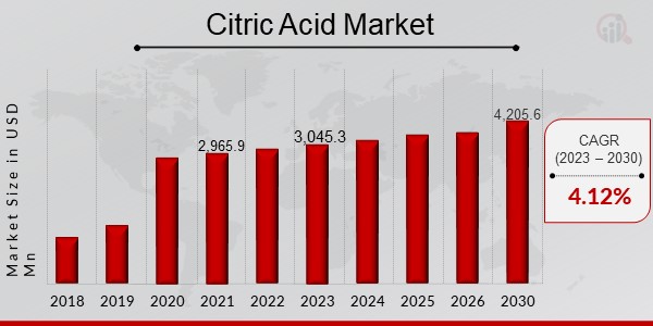 Citric Acid Market Overview