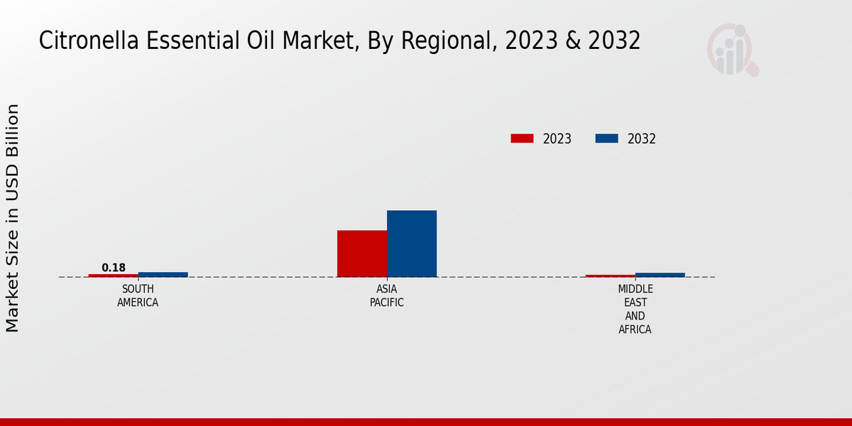 Citronella Essential Oil Market Regional Insights