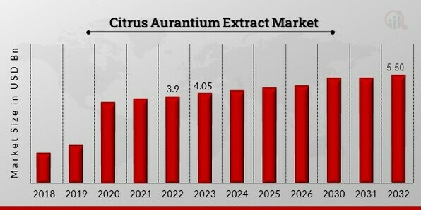 Citrus Aurantium Extract Market