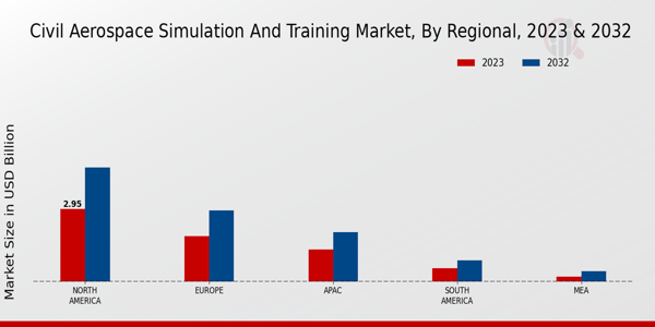 Civil Aerospace Simulation And Training Market ,By Regional Anlysis 2024 & 2032