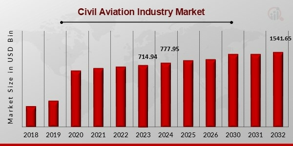 Civil Aviation Industry Market Overview