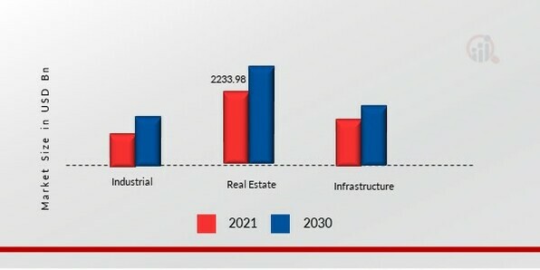 Civil Engineering Market, by Component 