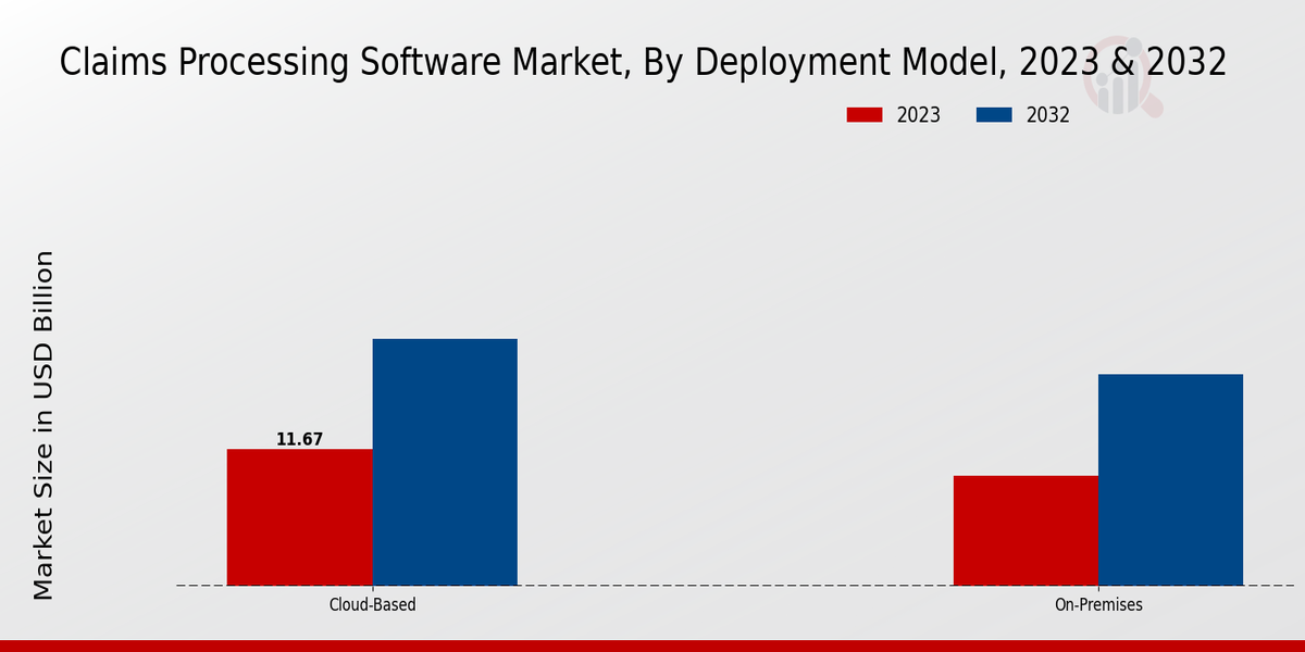 Claims Processing Software Market Deployment Model Insights