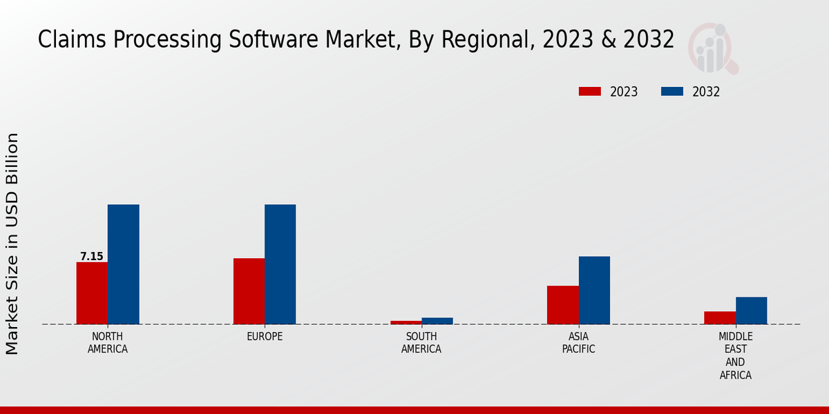 Claims Processing Software Market Regional Insights