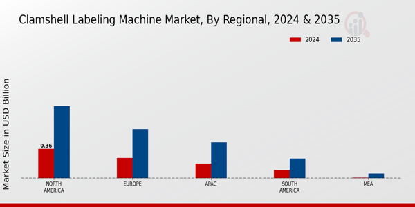 Clamshell Labeling Machine Market Regional