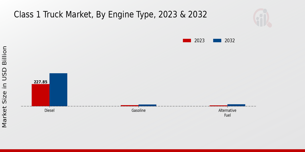 Class 1 Truck Market Engine Type Insights  