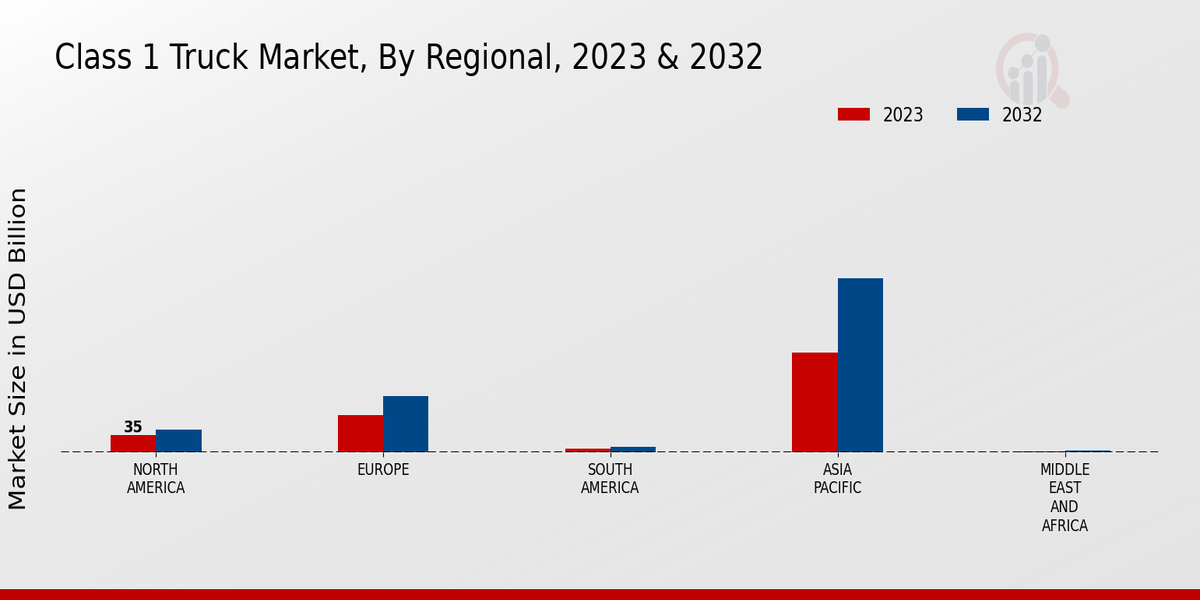 Class 1 Truck Market Regional Insights  