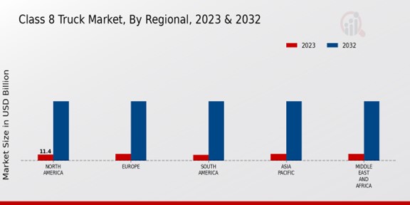 Class 8 Truck Market Regional Insights