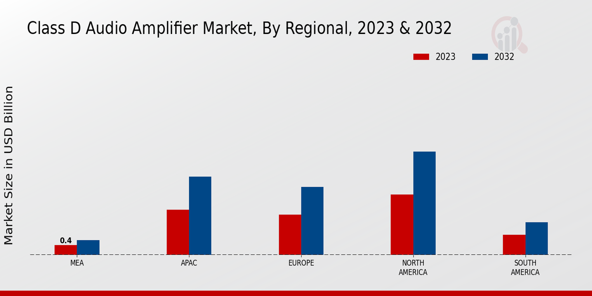 Class D Audio Amplifier Market Regional Insights