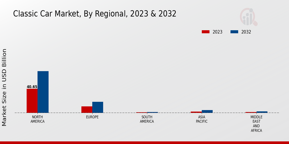 Classic Car Market Regional Insights