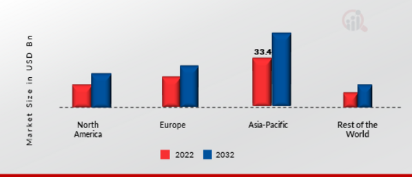 Clean Coal Technology Market Share by Region 2022