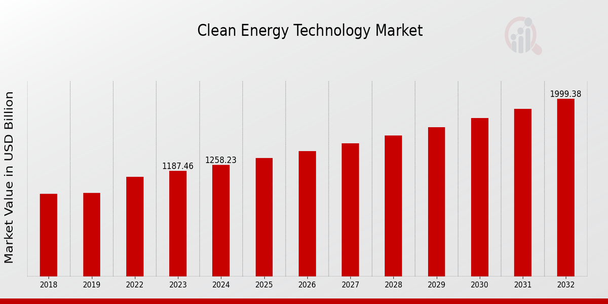 Global Clean Energy Technology Market Overview