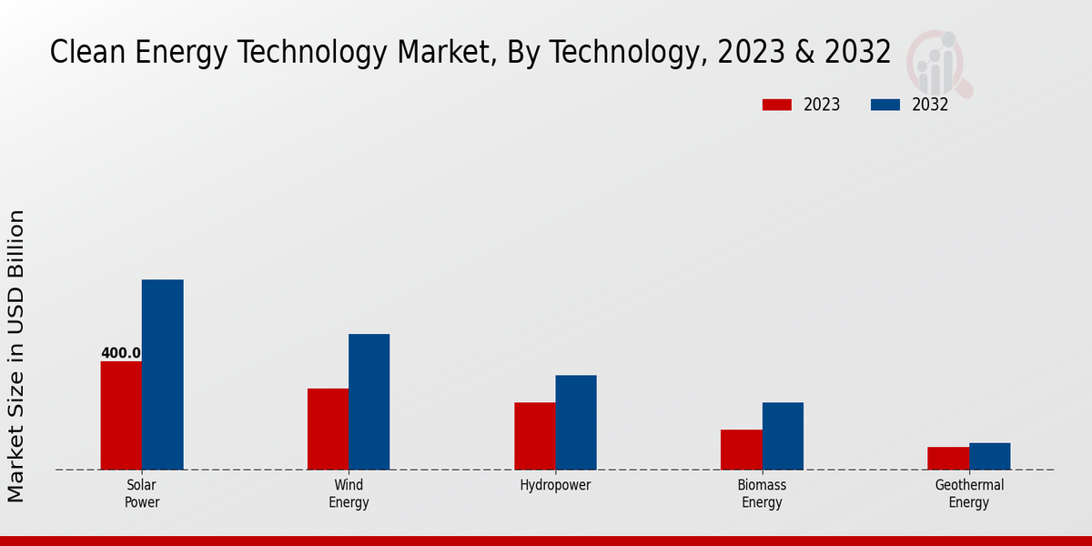 Clean Energy Technology Market Technology Insights  