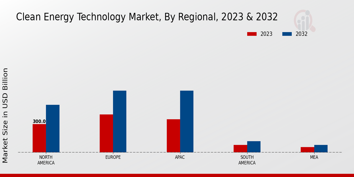 Clean Energy Technology Market Regional Insights  