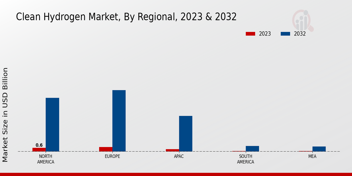 Clean Hydrogen Market Regional Insights