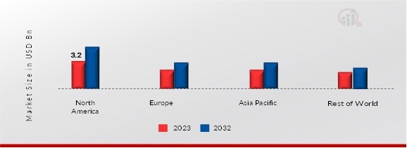 Clean Room Robots Market Share By Region 2023