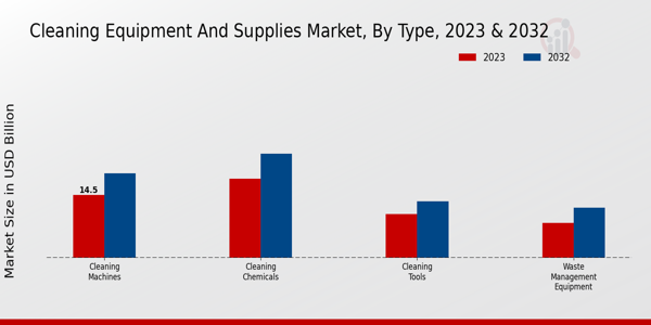 Cleaning Equipment and Supplies Market Type Insights  