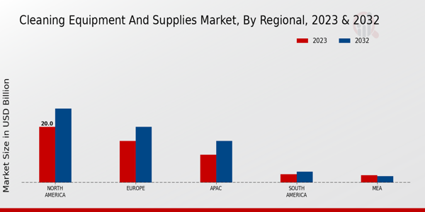 Cleaning Equipment and Supplies Market Regional Insights  