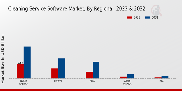 Cleaning Service Software Market Regional Insights