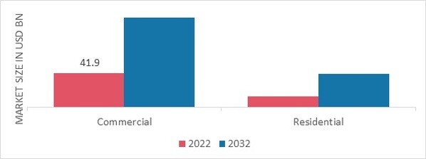 Cleaning Services Market, by End Use, 2022 & 2032