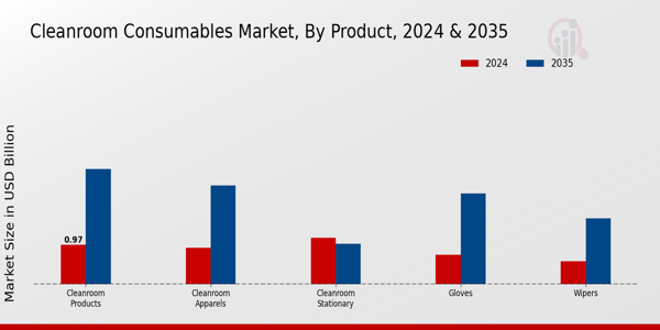 Cleanroom Consumables Market Product Insightsย ย