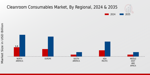 Cleanroom Consumables Market Regional Insightsย