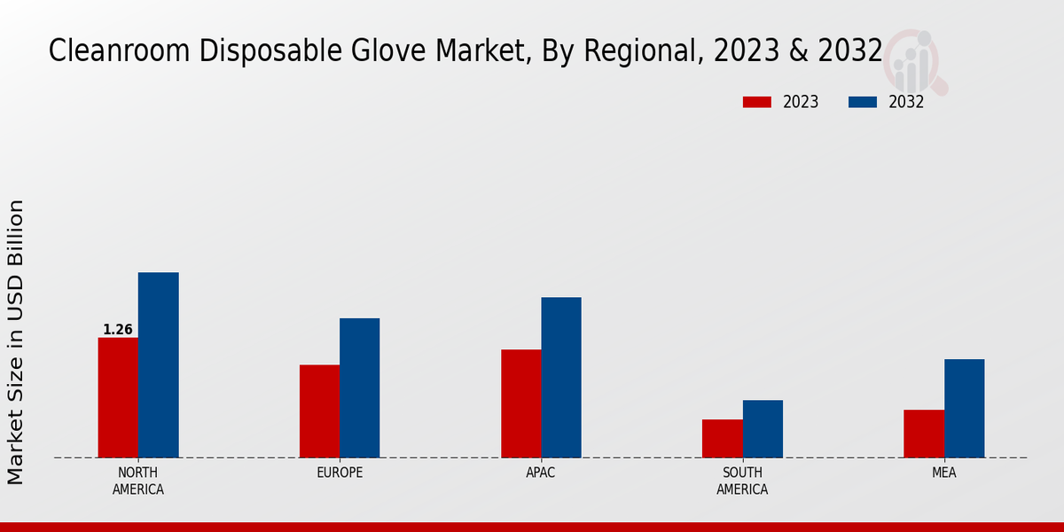 Cleanroom Disposable Glove Market Regional