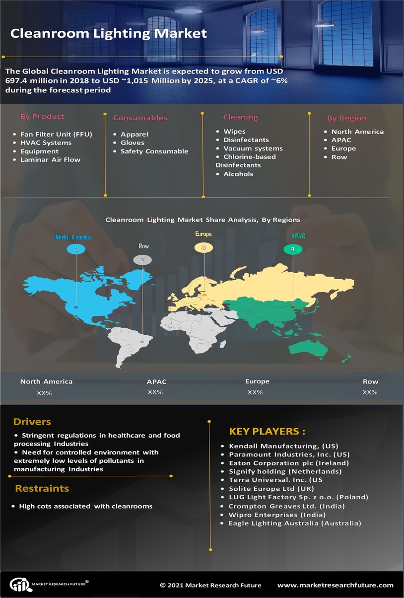 Cleanroom Lighting Market