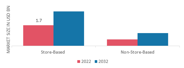 Clear Ice Makers Market, by Distribution Channel, 2022 & 2032