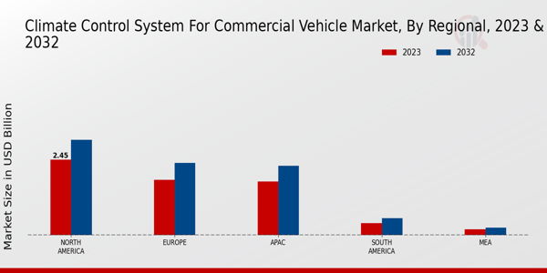 Climate Control System for Commercial Vehicle Market Regional Insights  