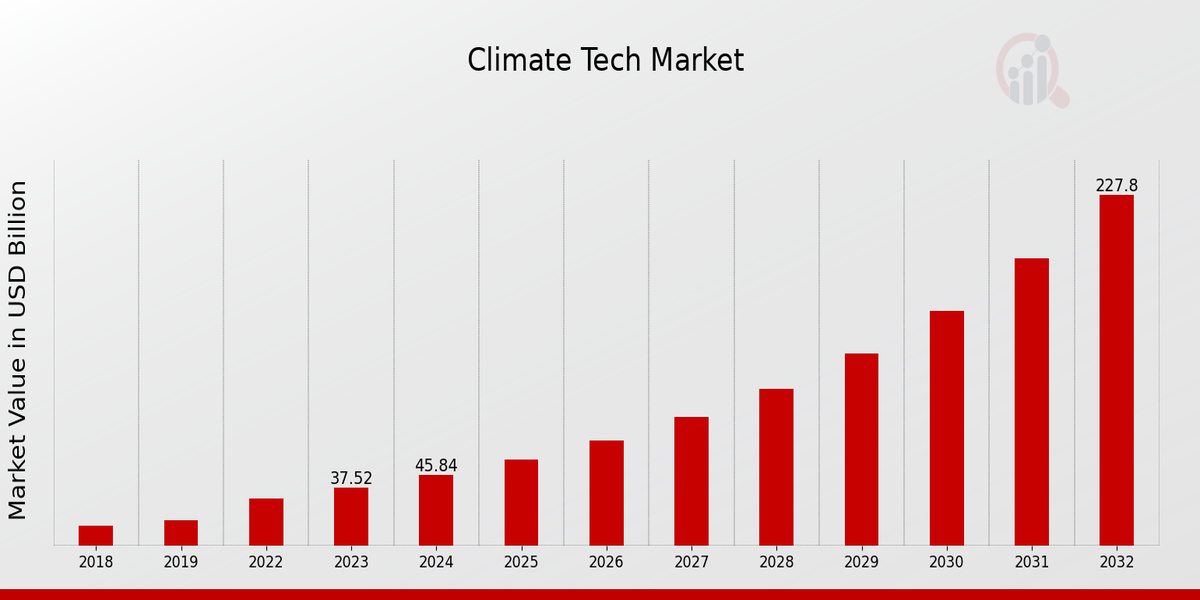  Climate Tech Market Overview