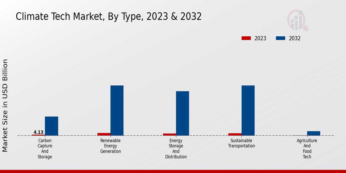 Climate Tech Market Type Insights